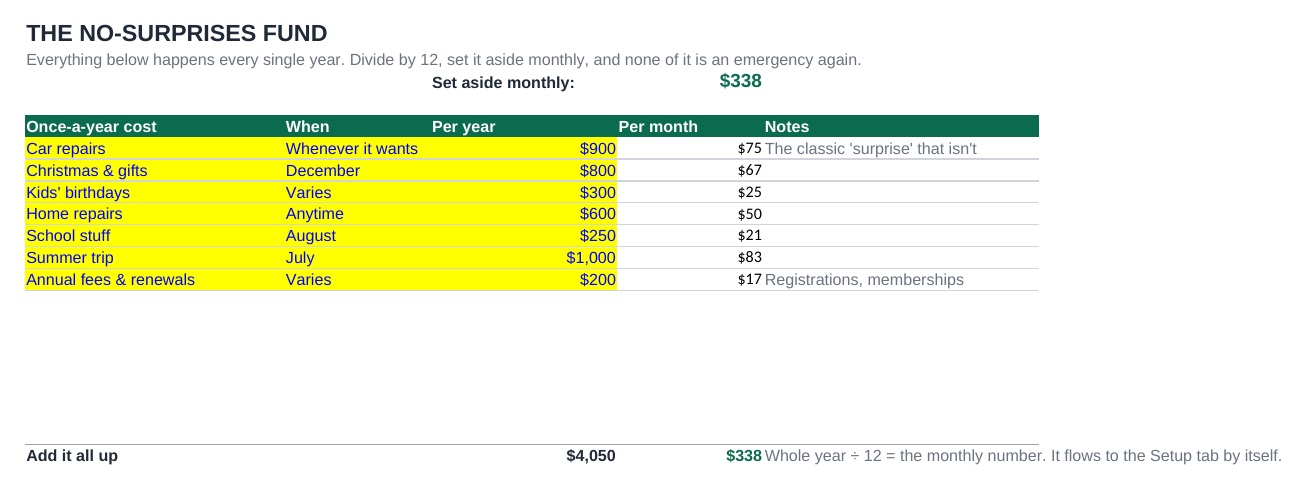 No-Surprises Fund tab with once-a-year costs divided by 12